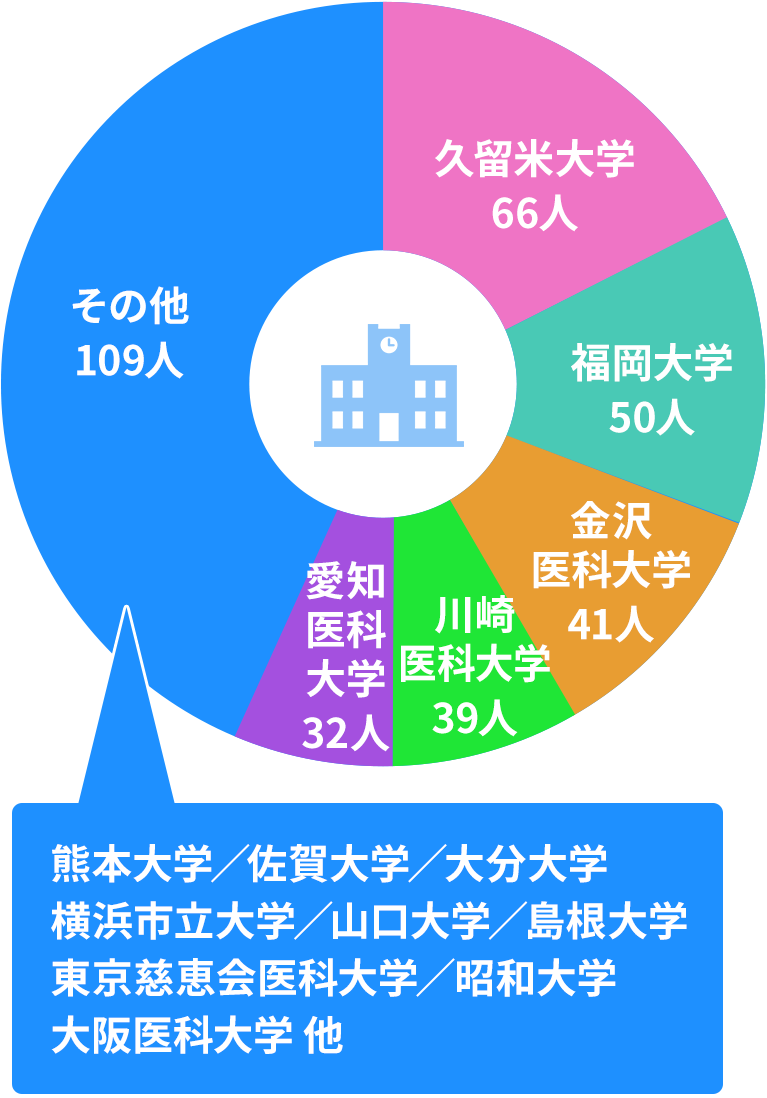 14年間累計合格実績