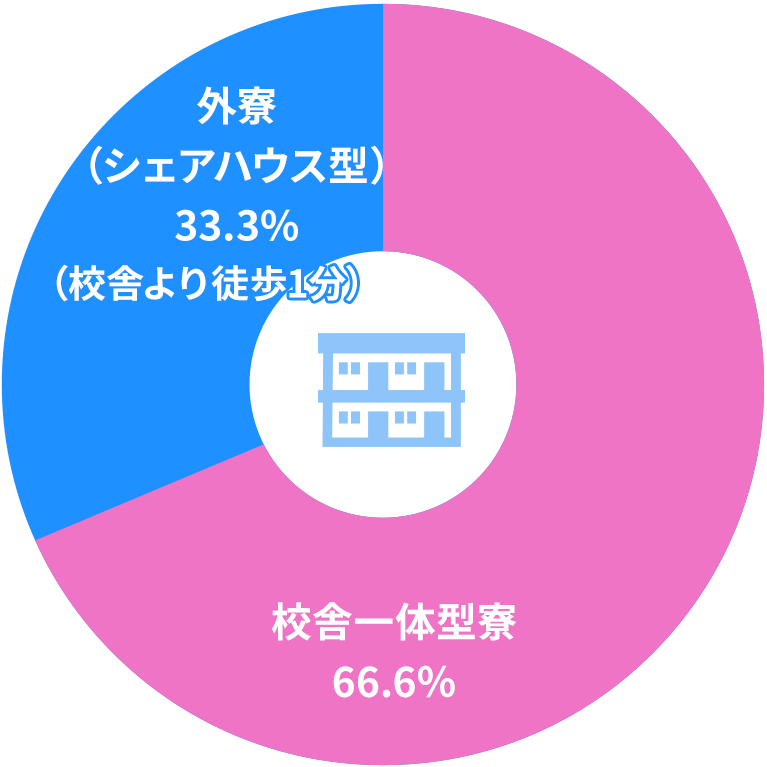 太宰府アカデミー寮室内訳