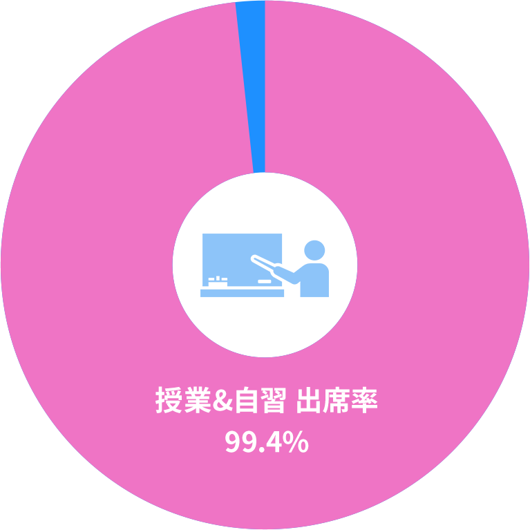 授業＆自習出席率